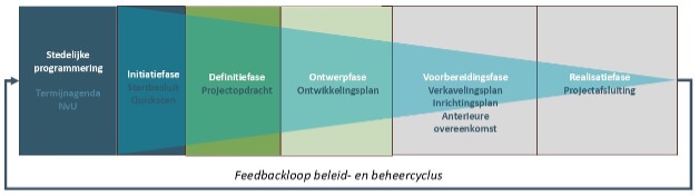 Schematische weergave van werkproces Draaiboek Ruimtelijke Besluiten