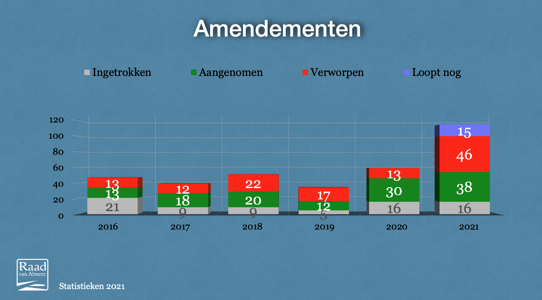 Amendementen 2021
